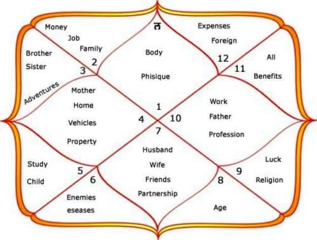 Vedic astrology birth chart analysis